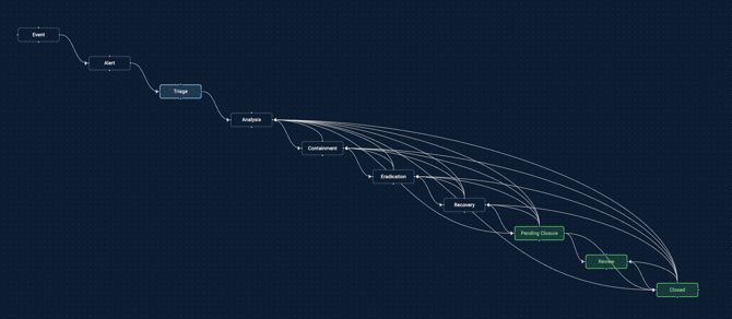 Incident lifecycle!